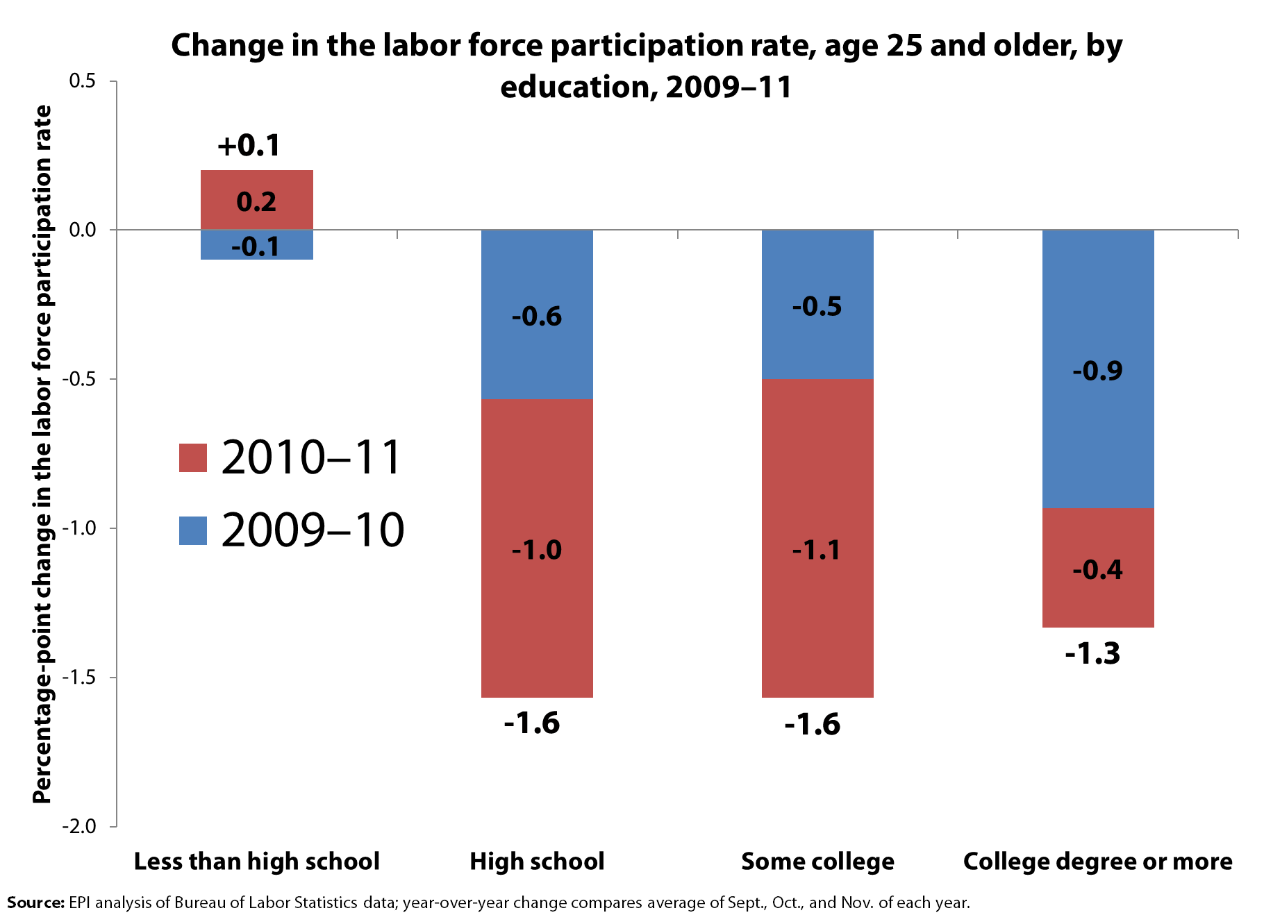 Labor force women and men in britain. E-participation index. Forces of labor. Labour force statistics between men and women. Экономически активное население египта в 2050.
