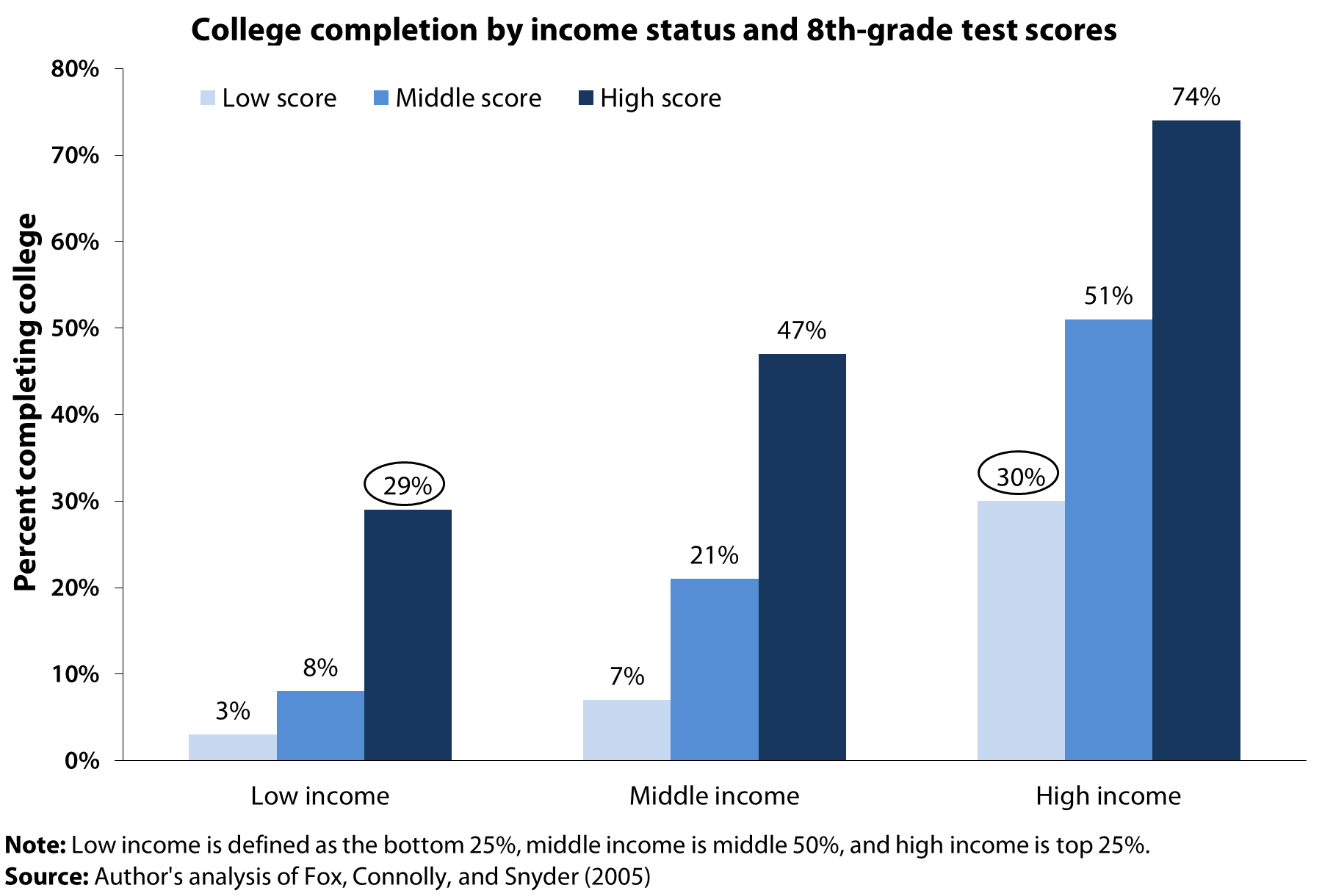 Доходы колледжа. Education and Income. Доход техникуме. Espoo Middle and High Income.