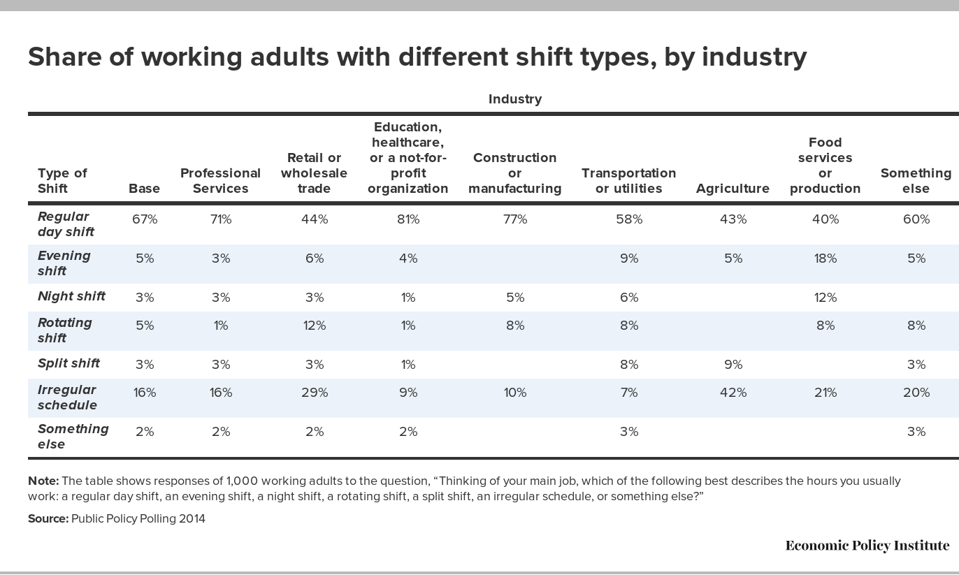 Irregular Work Scheduling And Its Consequences Economic Policy Institute