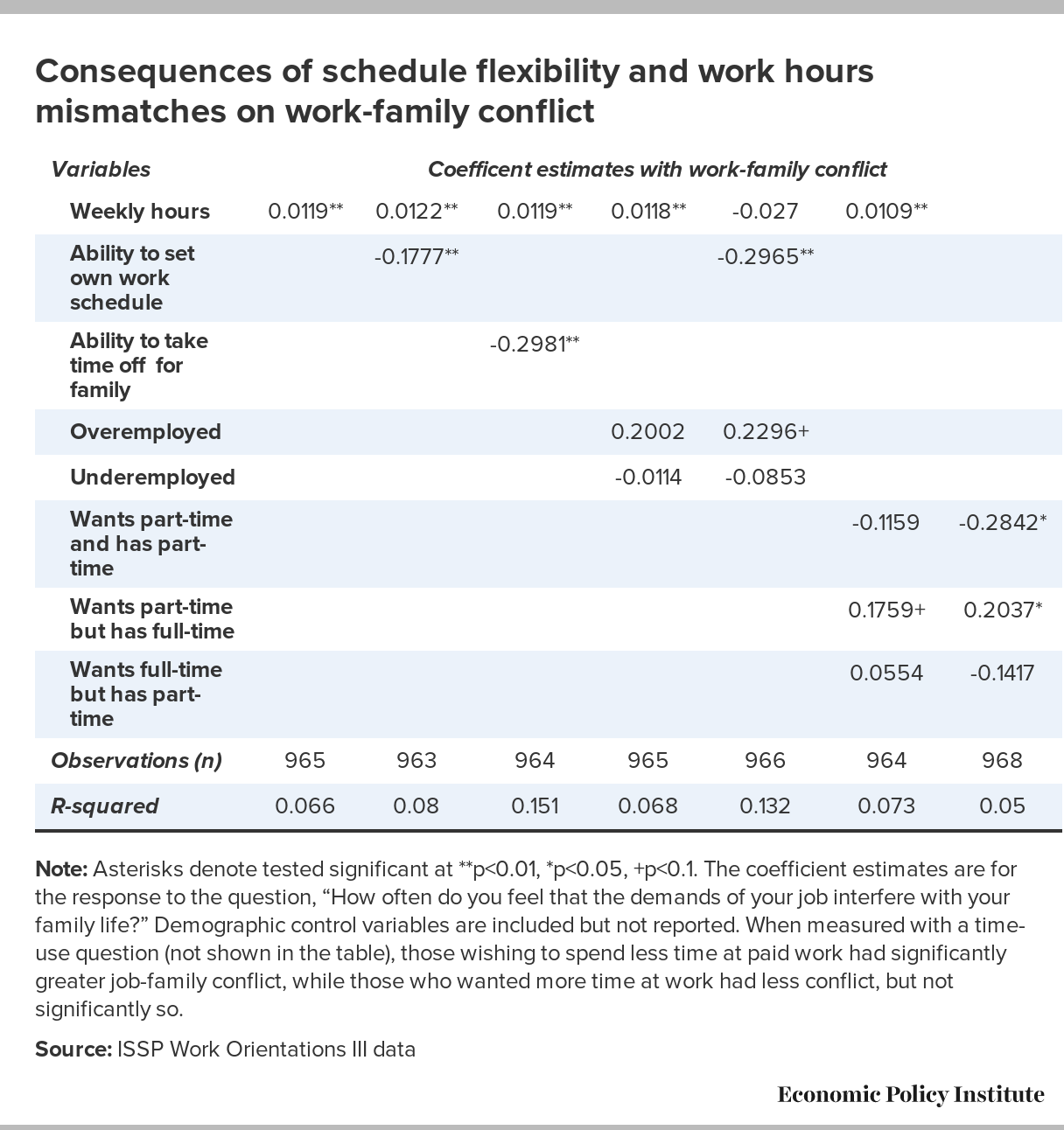 Irregular Work Scheduling And Its Consequences Economic Policy Institute