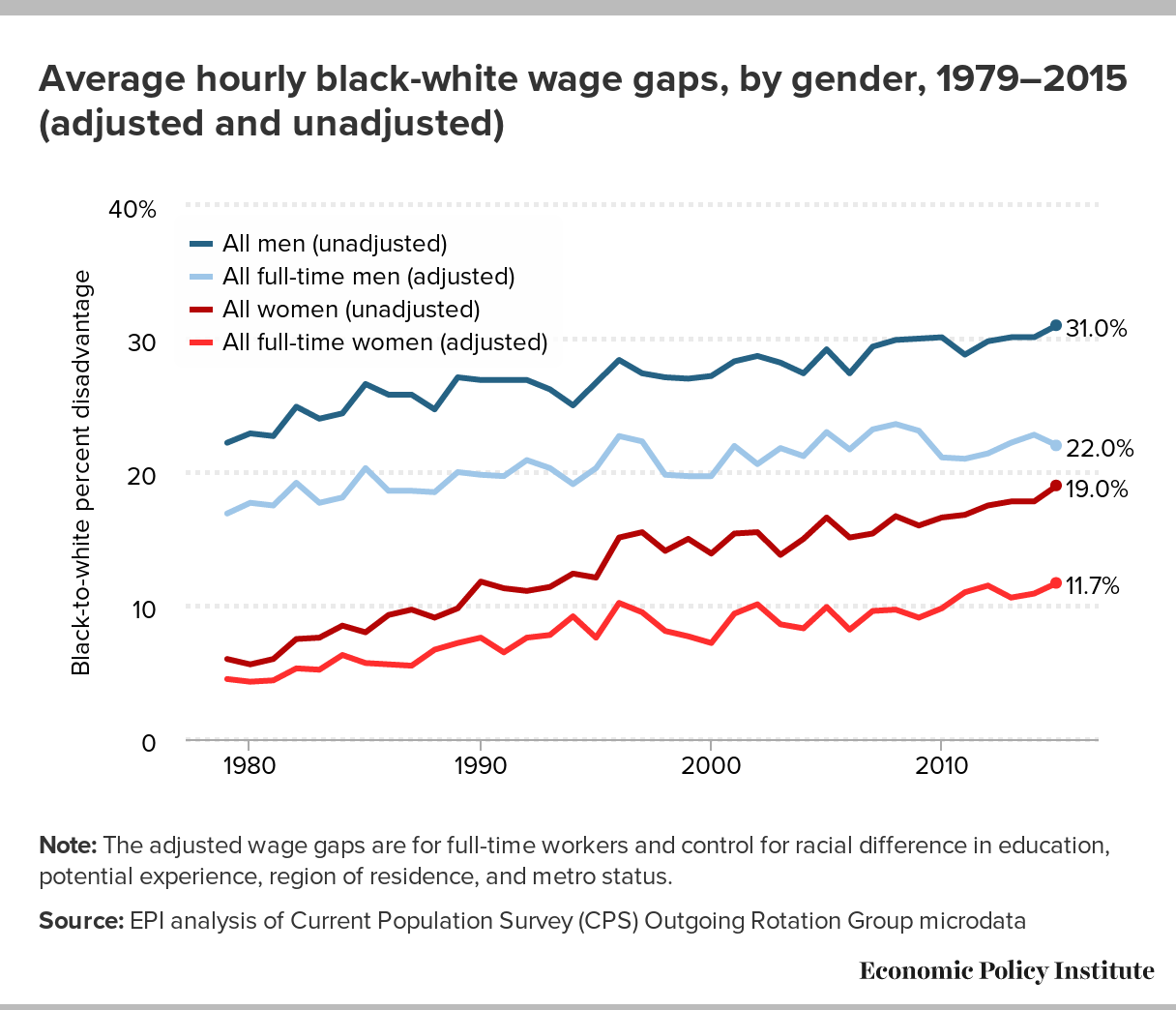 Black White Wage Gaps Expand With Rising Wage Inequality Economic Policy Institute