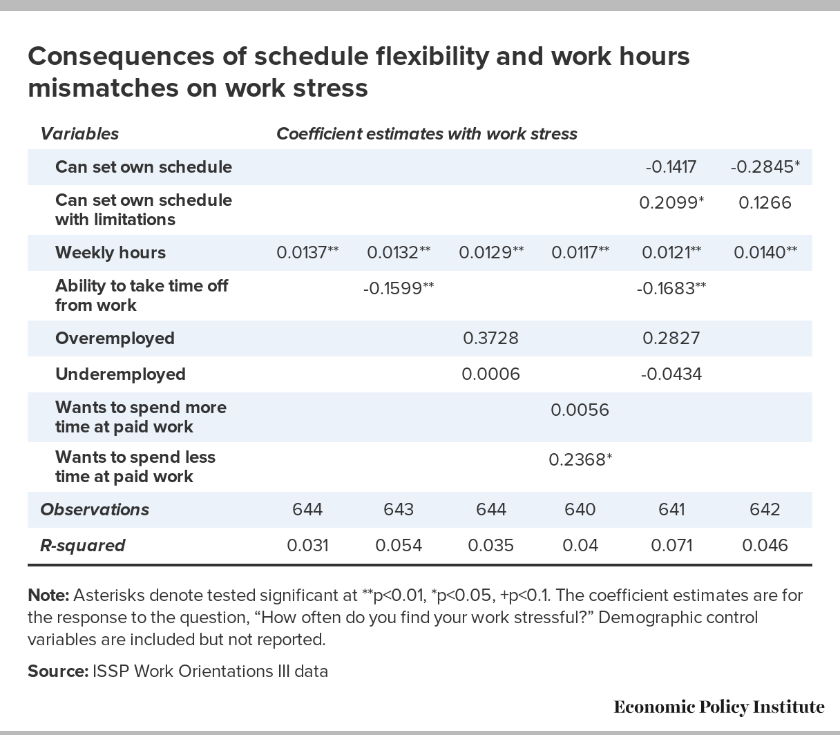 Irregular Work Scheduling And Its Consequences Economic Policy Institute