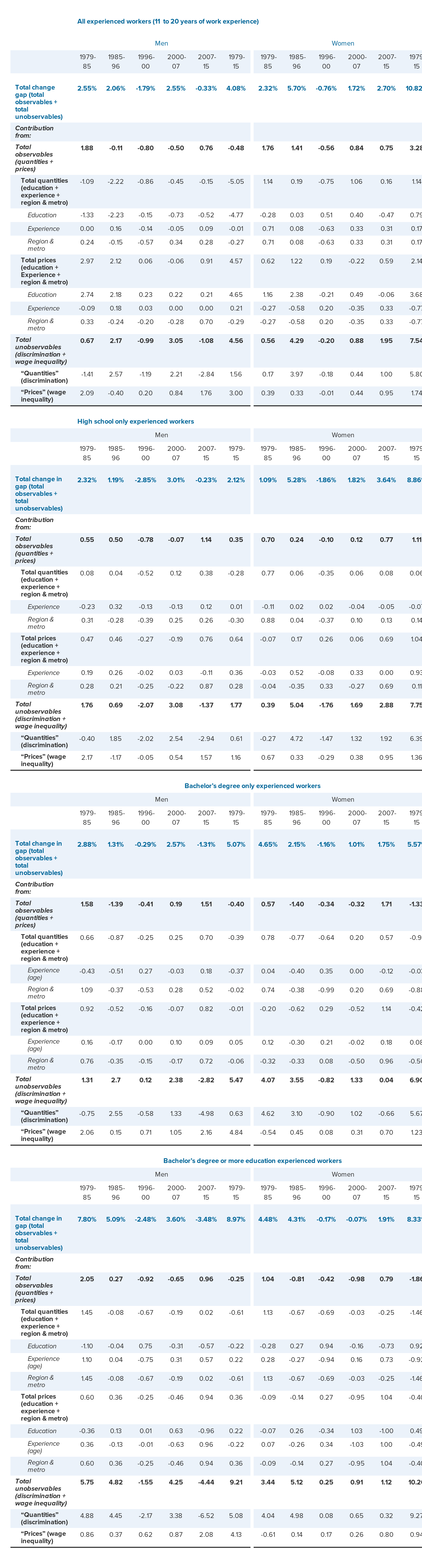 Detailed decomposition of change in experienced black-white wage gap, by gender and educational attainment for selected periods, 1979—2015