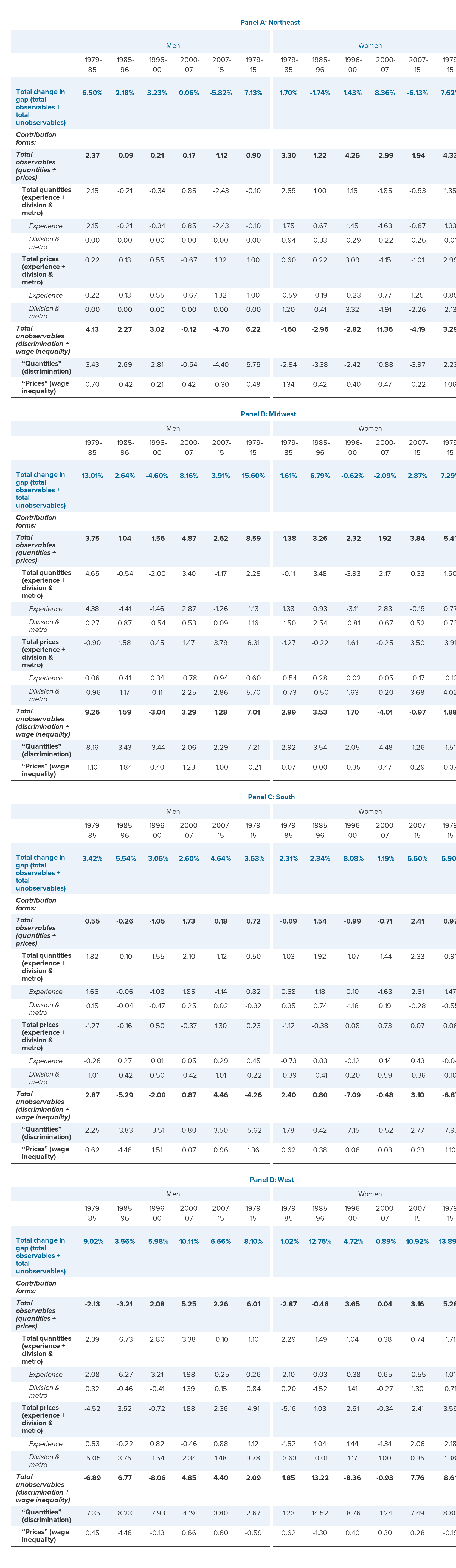 Detailed decomposition of change in new entrant black-white wage gap among workers with only a high school diploma, by gender and region, for selected periods, 1979-2015