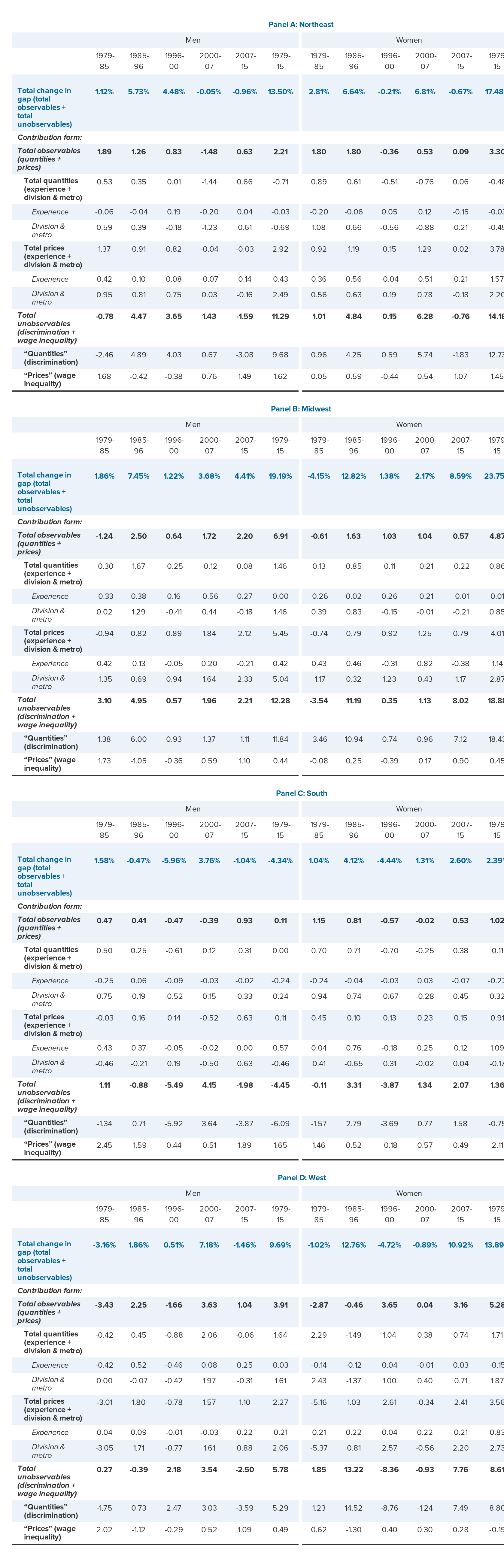 Detailed decomposition of change in experienced black-white wage gap among workers with only a high school diploma, by gender and region, for selected periods, 1979-2015