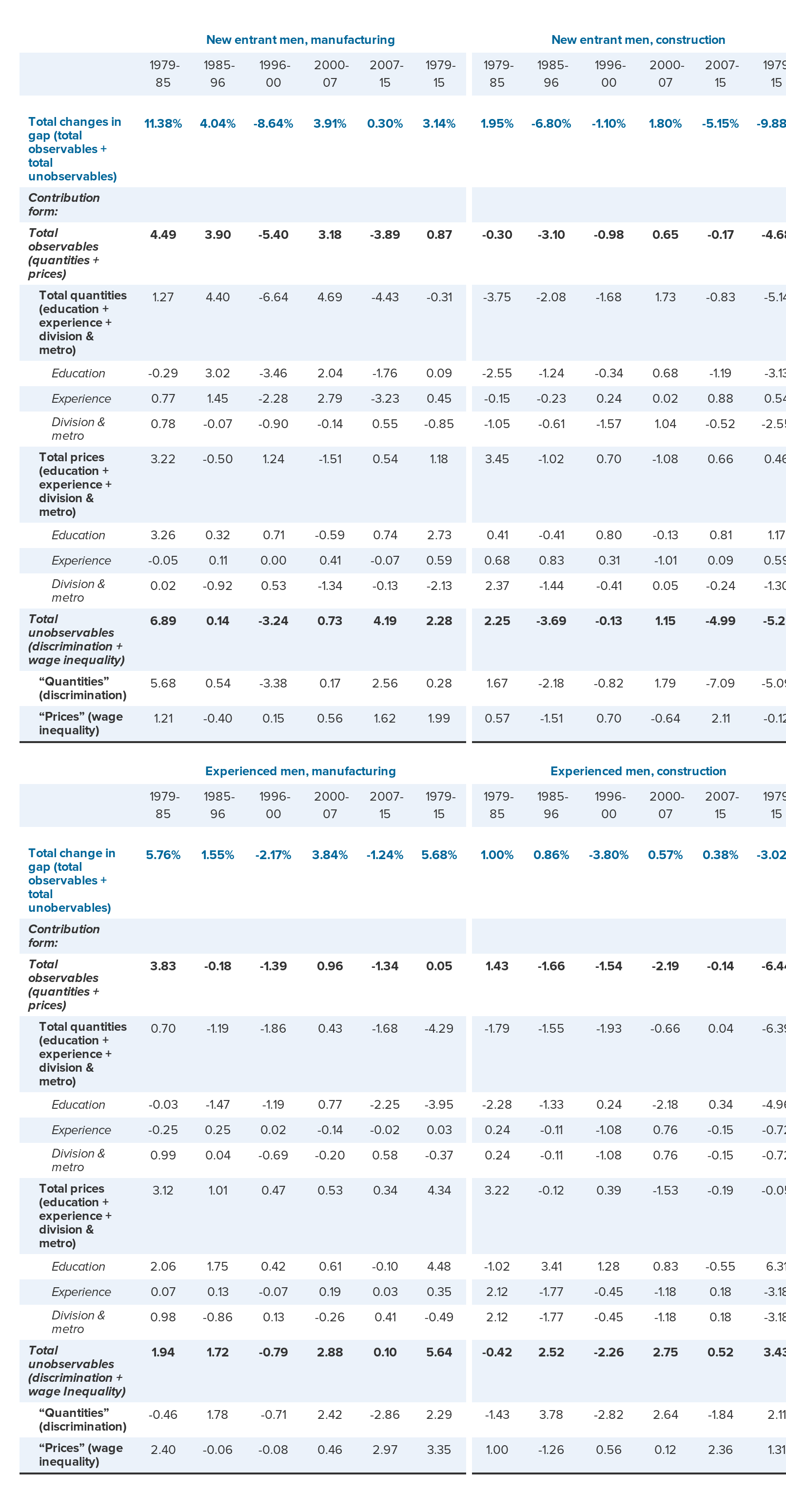 Detailed decomposition of change in men’s black-white wage gap, construction and manufacturing industries, by potential experience, for selected periods, 1979-2015