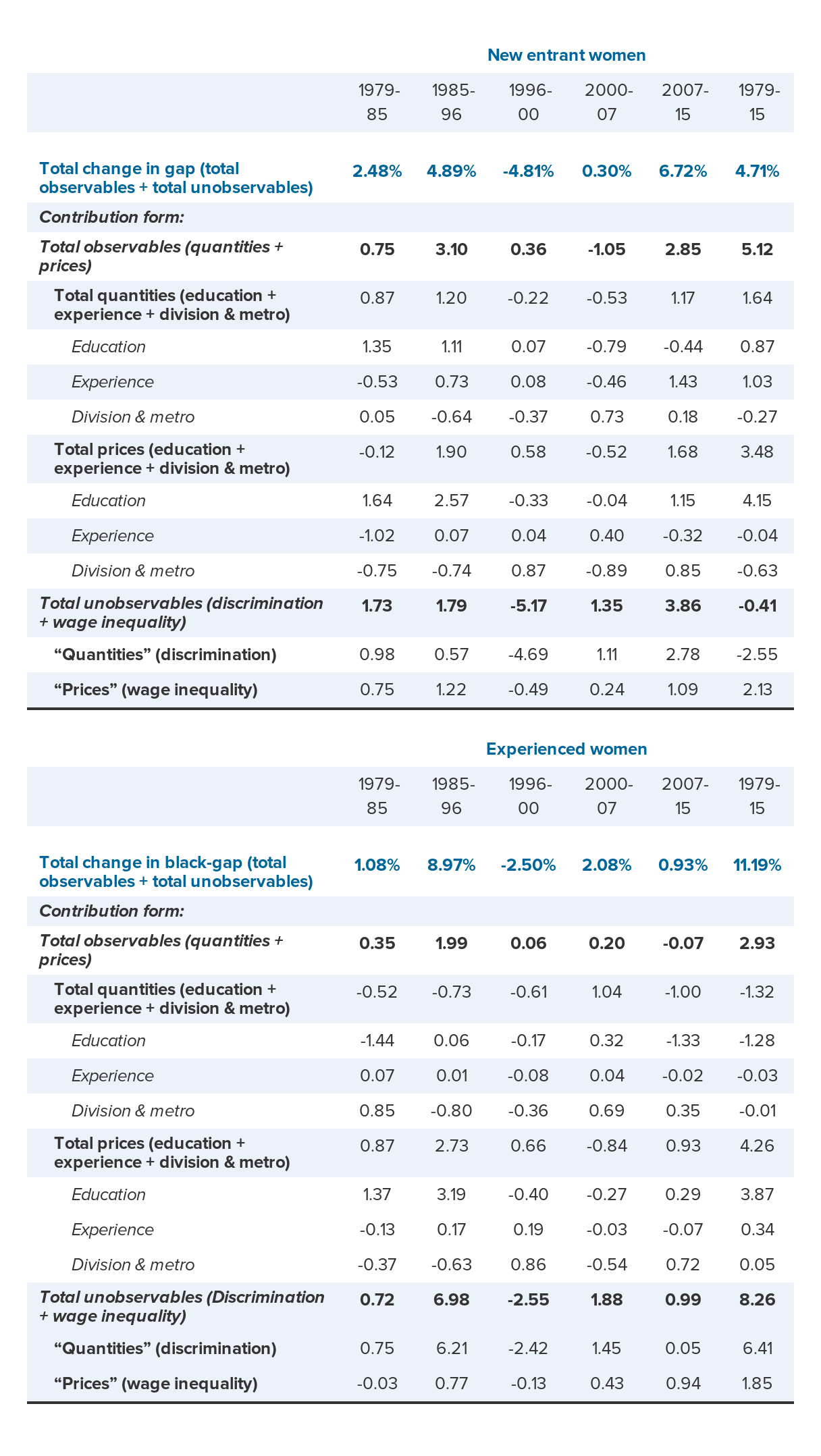 Detailed decomposition of change in women’s black-white wage gap, education and health industry, by potential experience, for selected periods, 1979-2015