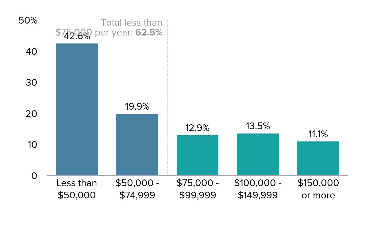 Raising the New York state minimum wage to $15 by July 2021 would lift ...