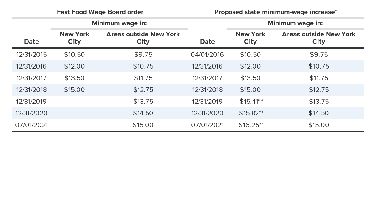 Raising The New York State Minimum Wage To $15 By July 2021 Would Lift ...