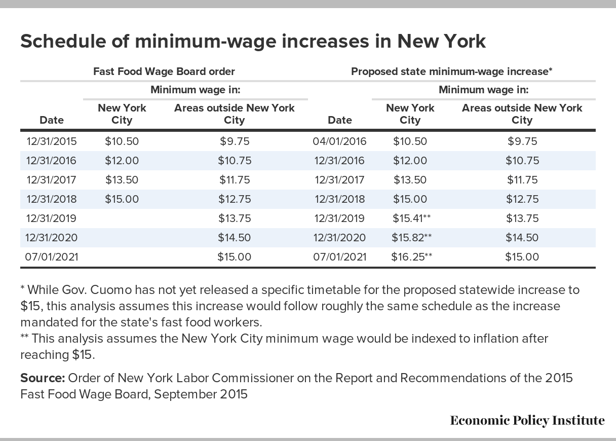 What Is The Minimum Wage In New York City 2025