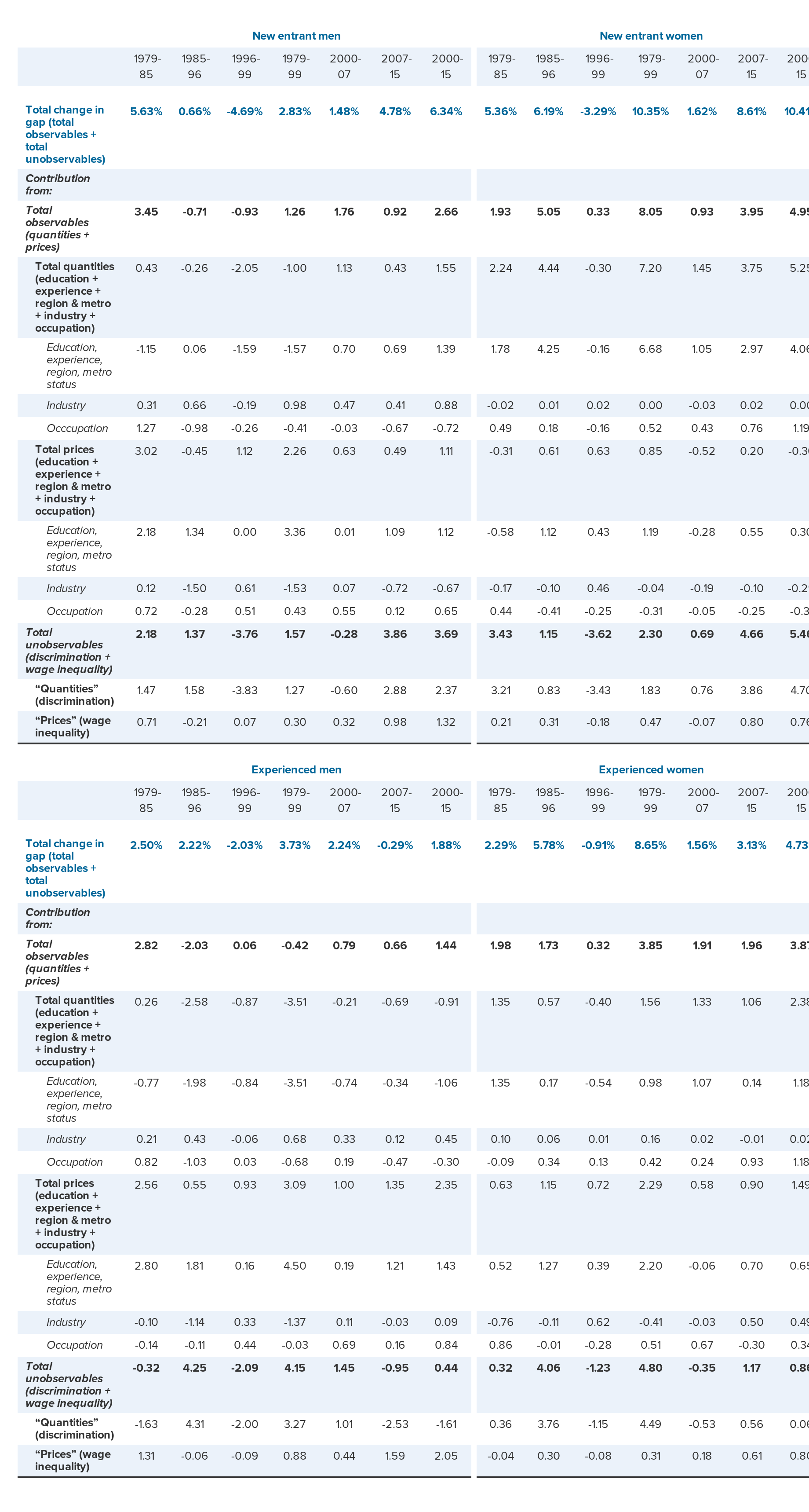 Decomposition of change in black-white wage gaps with industry and occupation, by gender and potential experience, 1979-1999 and 2000-2015