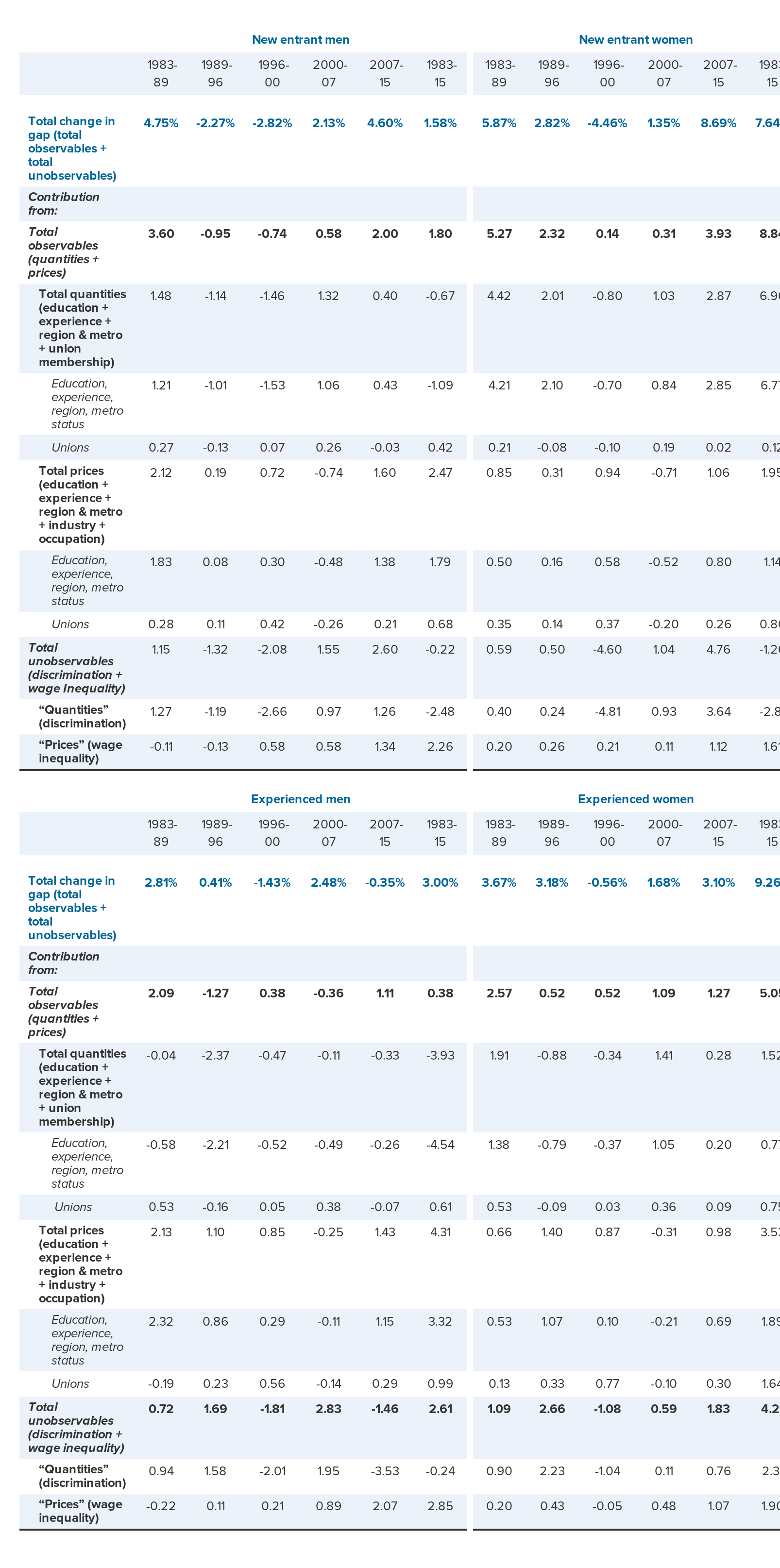 Decomposition of change in black-white wage gaps with union membership and union density, by gender and potential experience, 1983-2015