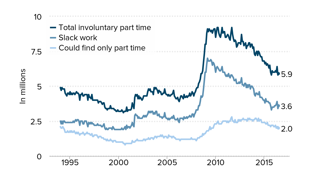 Still falling short on hours and pay: Part-time work becoming new 