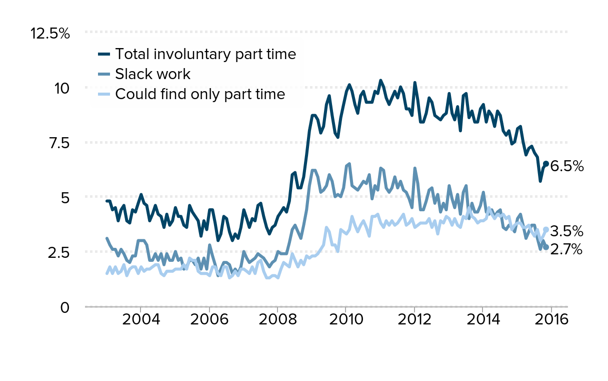 Still falling short on hours and pay: Part-time work becoming new 