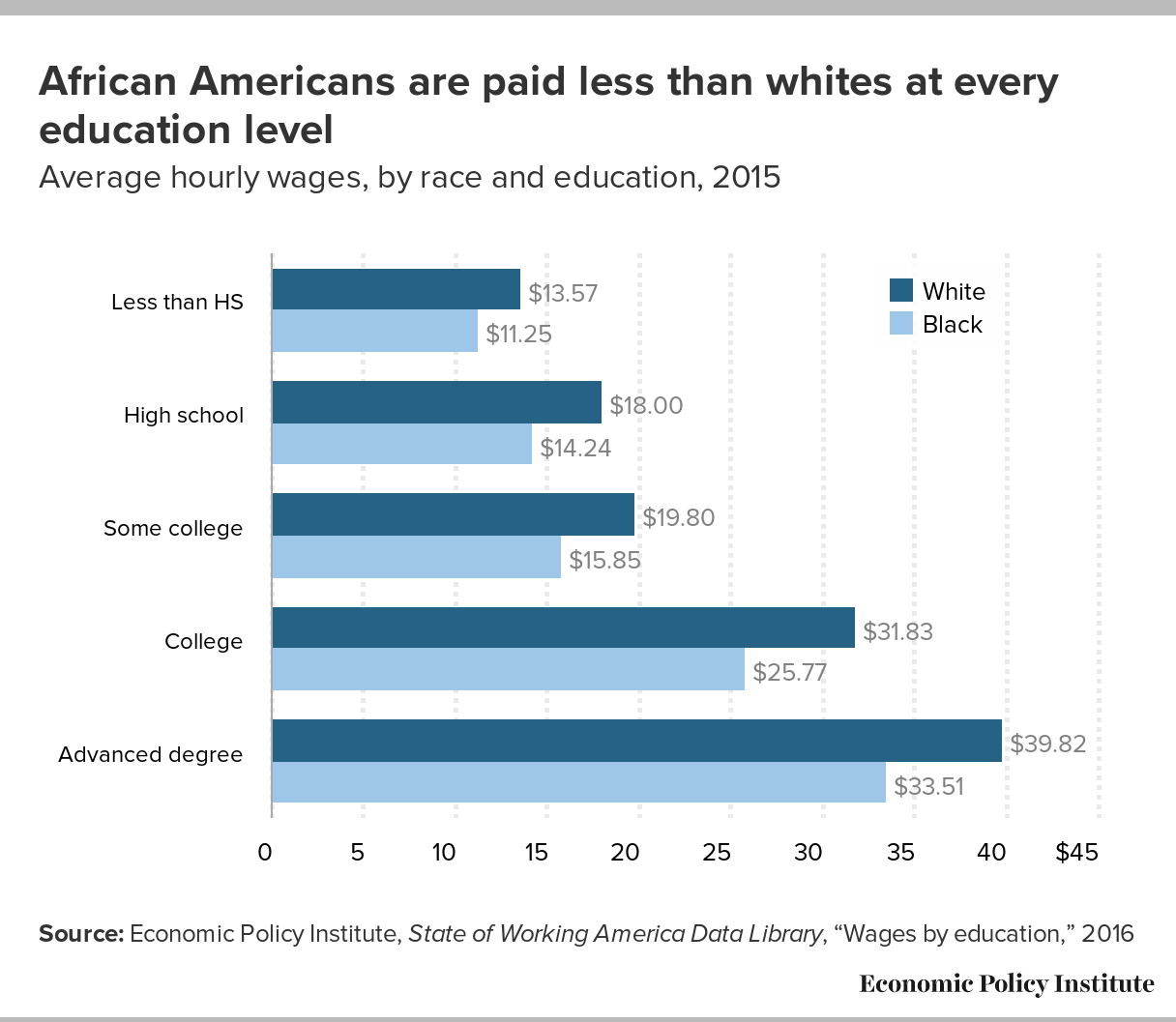 African Americans are paid less than whites at every education level