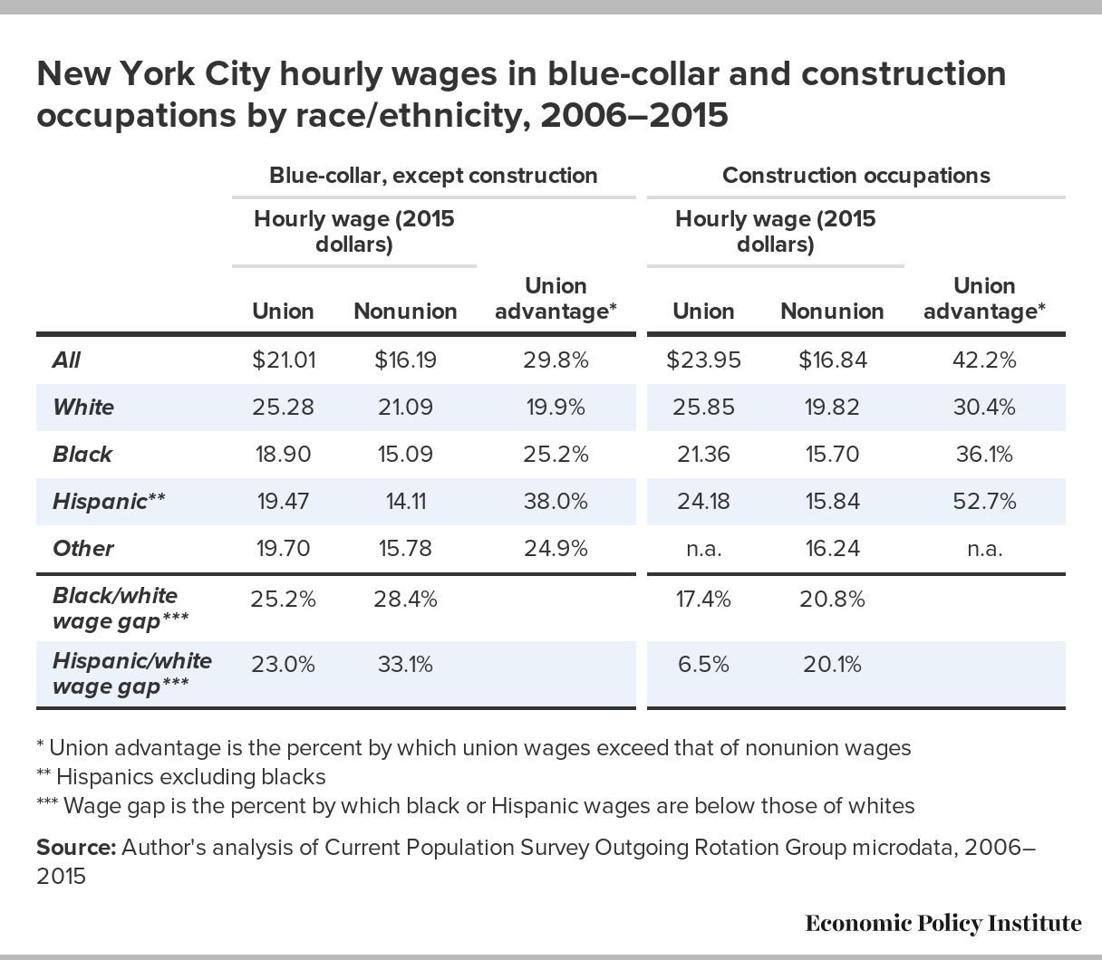 Diversity In The New York City Union And Nonunion Construction Sectors Economic Policy Institute