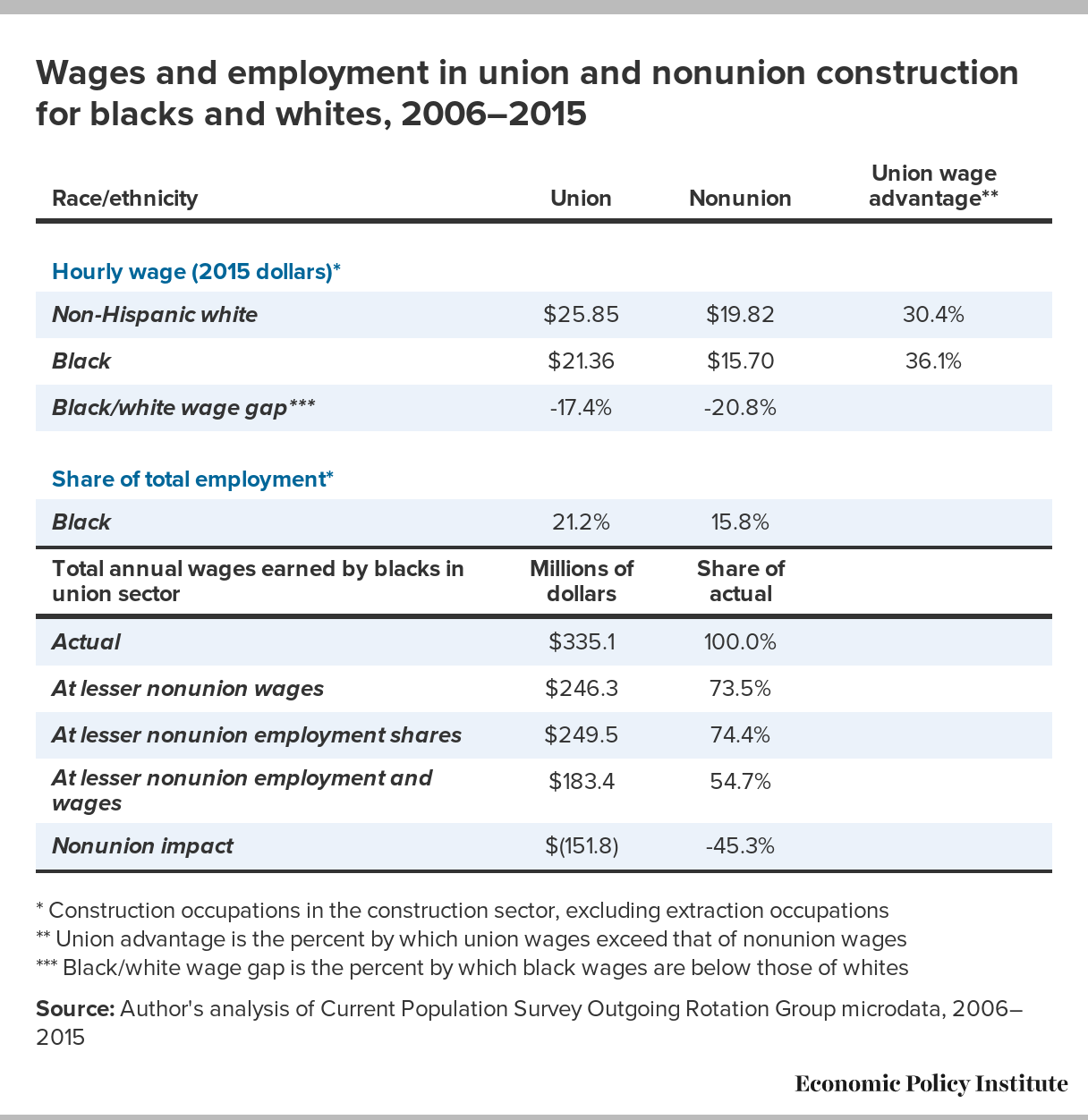 Diversity In The New York City Union And Nonunion Construction Sectors Economic Policy Institute