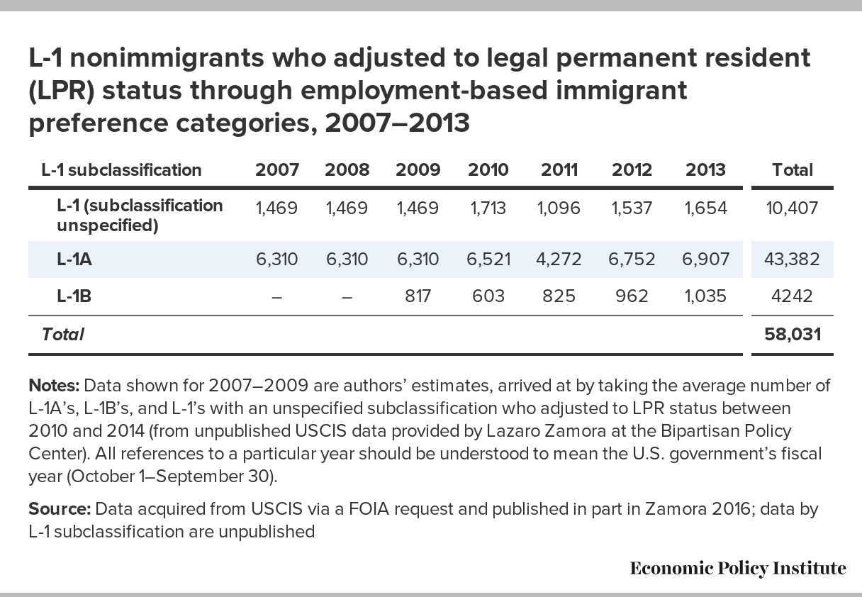 Temporary Foreign Workers By The Numbers New Estimates By Visa Classification Economic Policy Institute