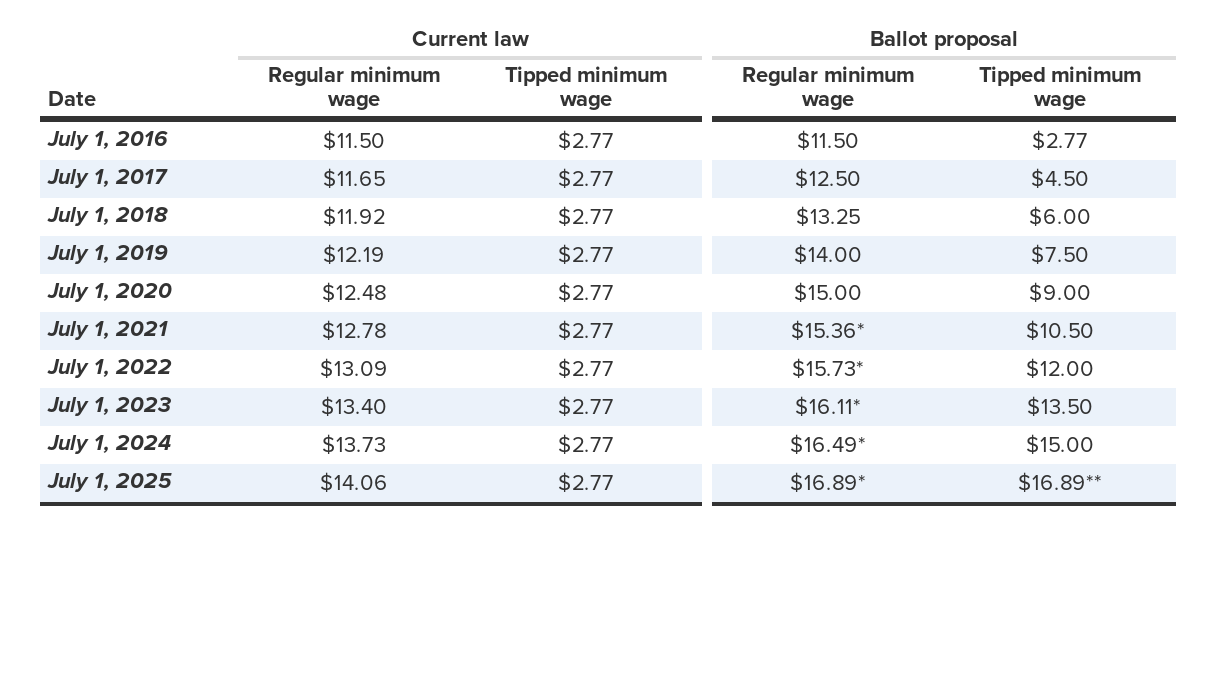 Raising the D.C. minimum wage to 15 by 2020 would lift wages for