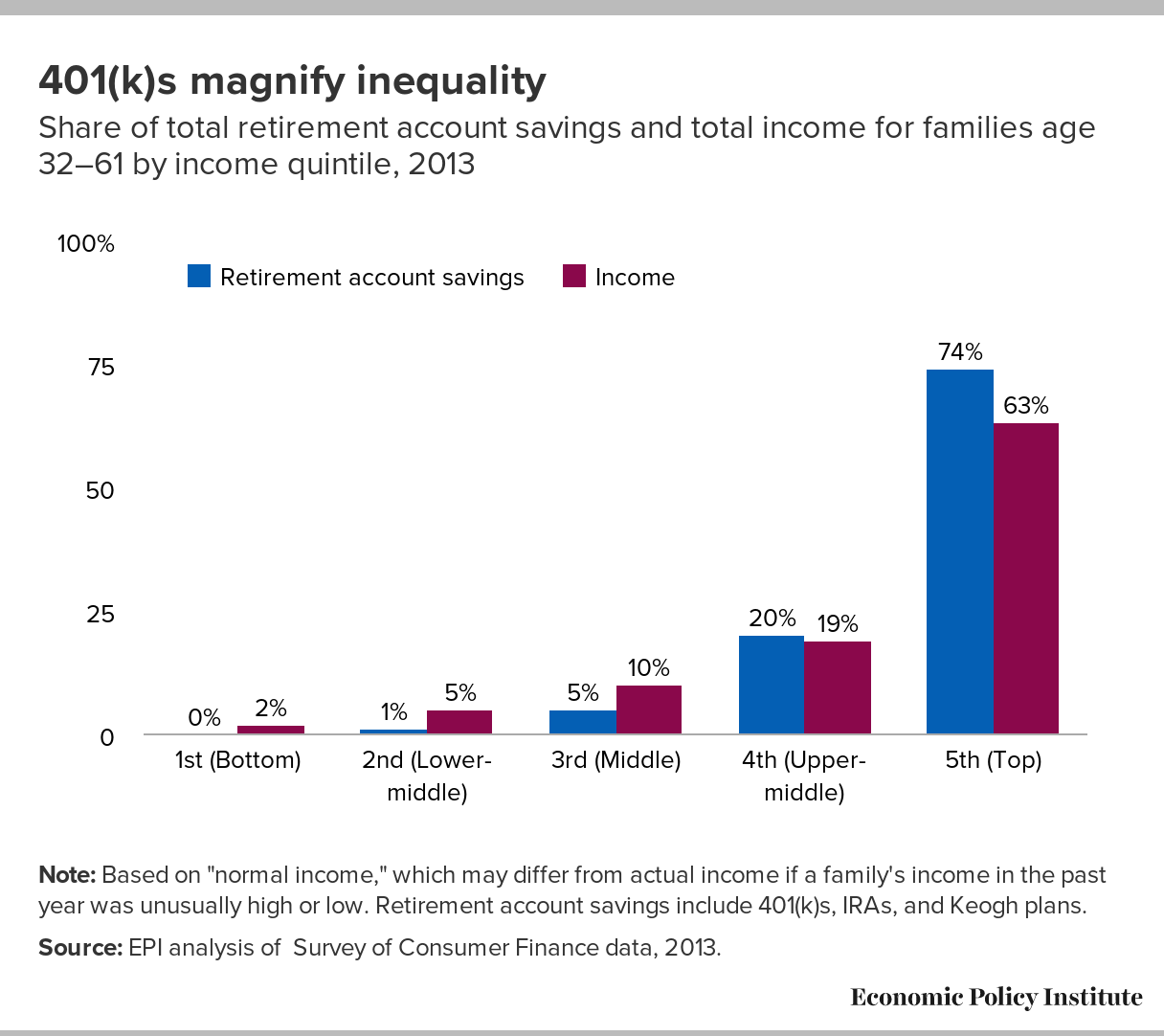 the-rich-get-richer-and-the-poor-get-poorer-economic-policy-institute