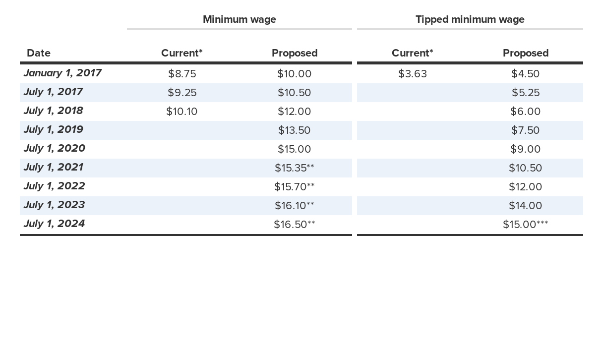 Raising Baltimore’s minimum wage to 15 by July 2020 would lift wages