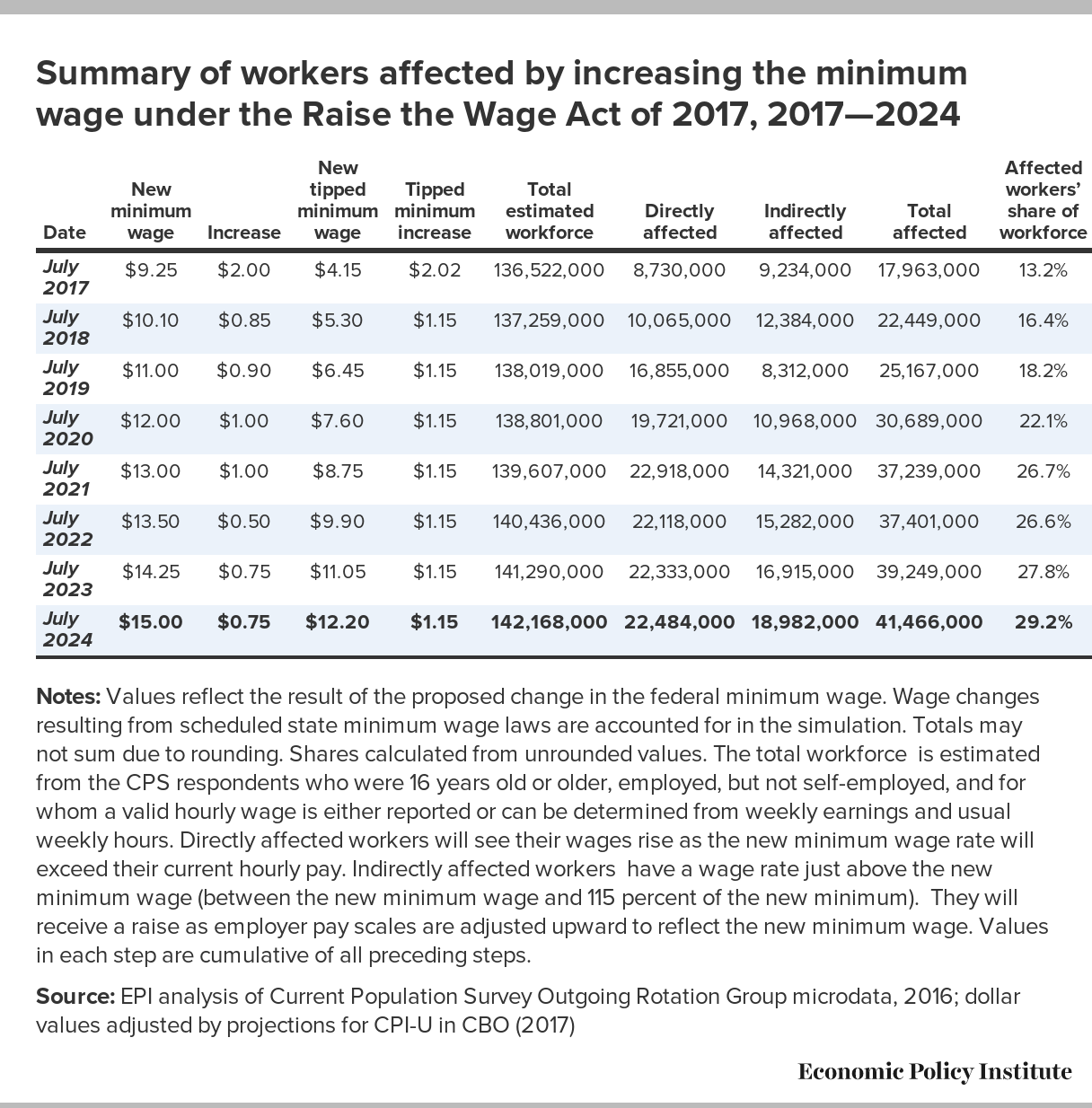 Raising the minimum wage to 15 by 2024 would lift wages for 41 million