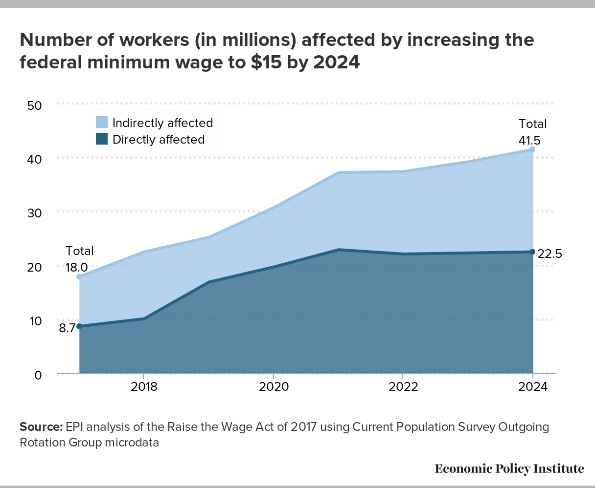 Raising the minimum wage to 15 by 2024 would lift wages for 41 million