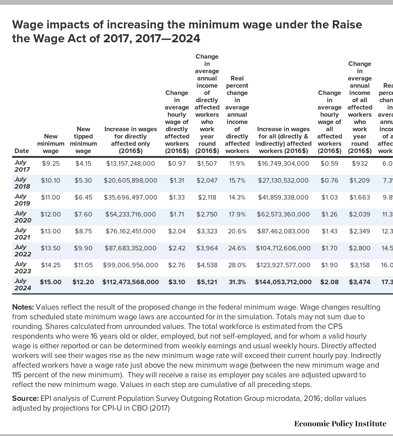 Raising the minimum wage to 15 by 2024 would lift wages for 41 million