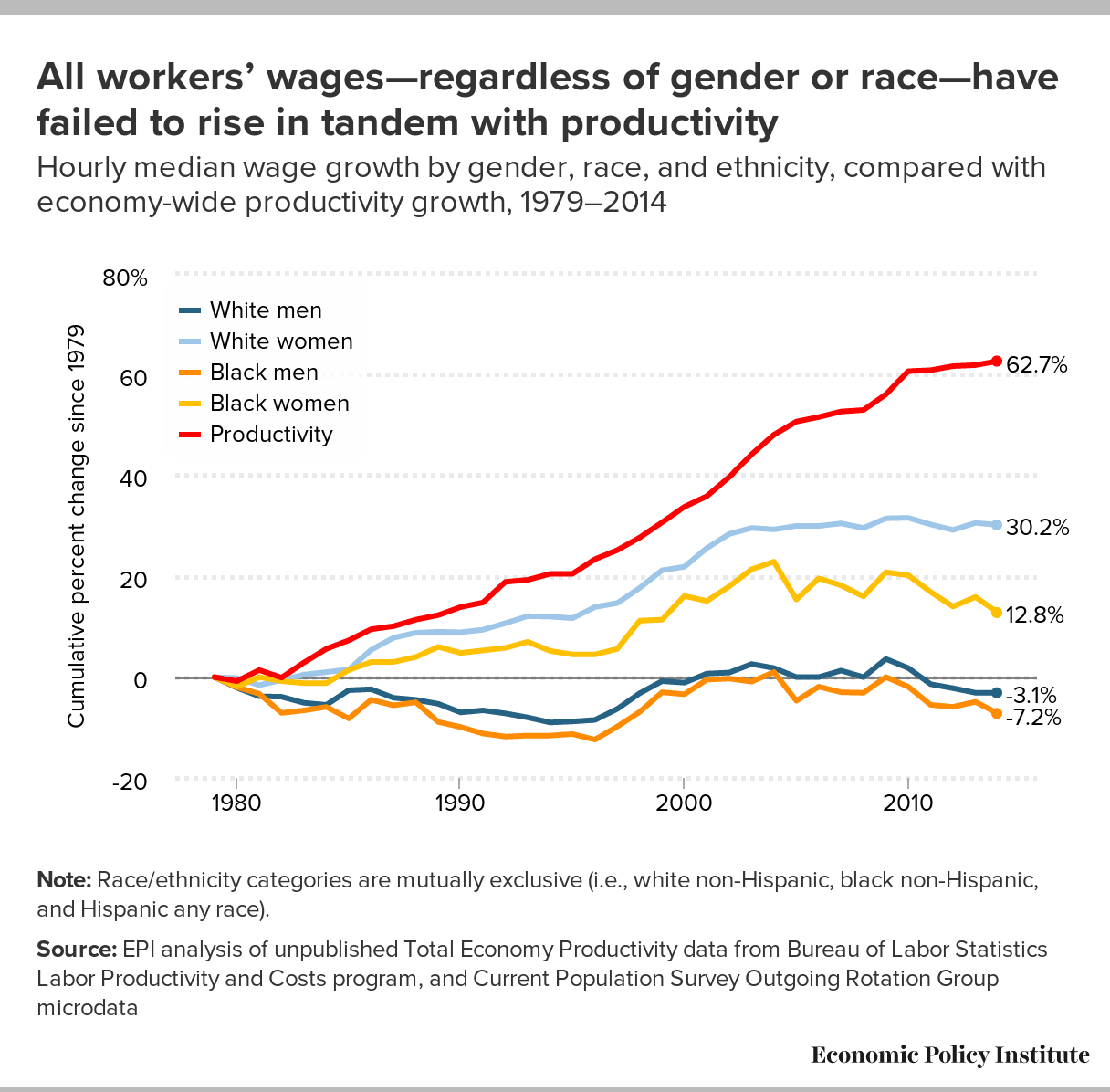 Black White Wage Gaps Expand With Rising Wage Inequality Economic