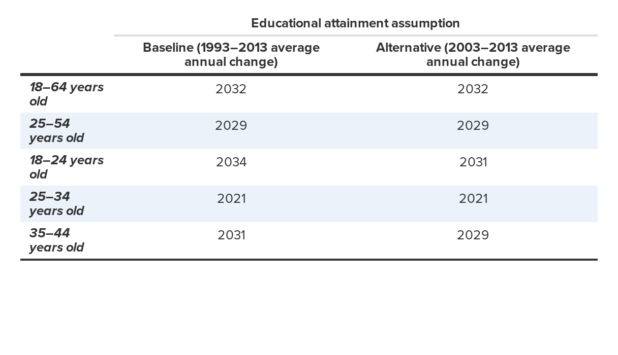 Projected “majority-minority” transition year, by age cohort