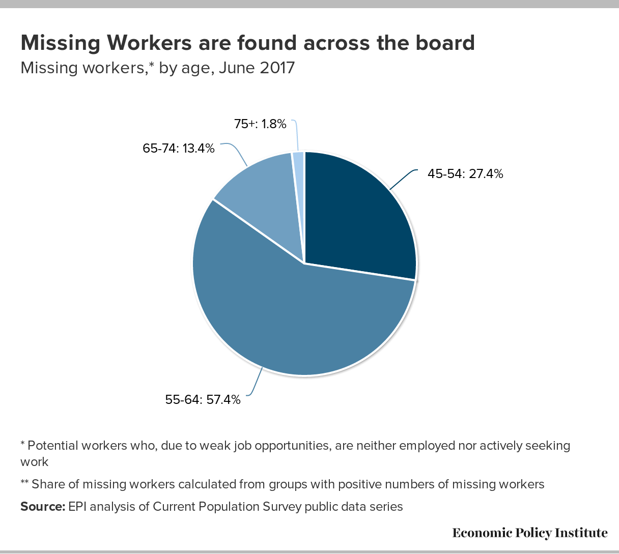 Job Market's 2.6 Million Missing People Unnerves Star Harvard