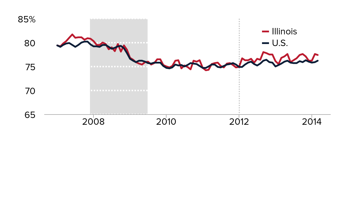 State Cuts to Jobless Benefits Did Not Help Workers or Taxpayers 