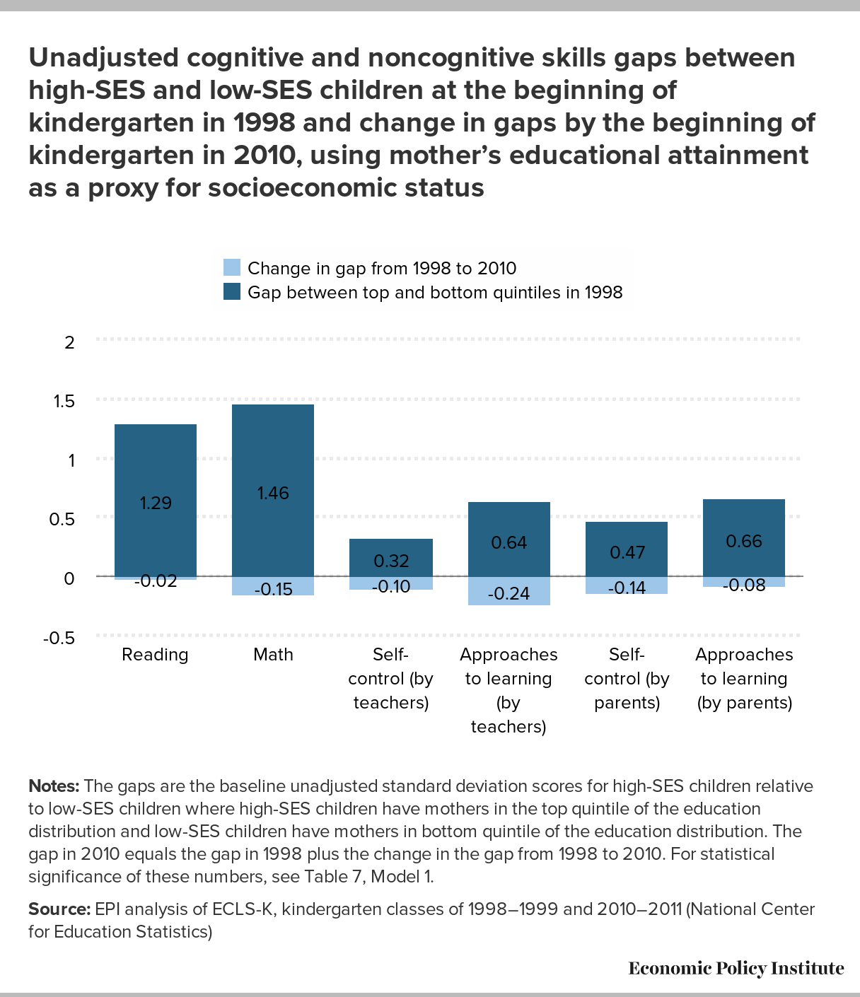 college attendance same sex vs co ed