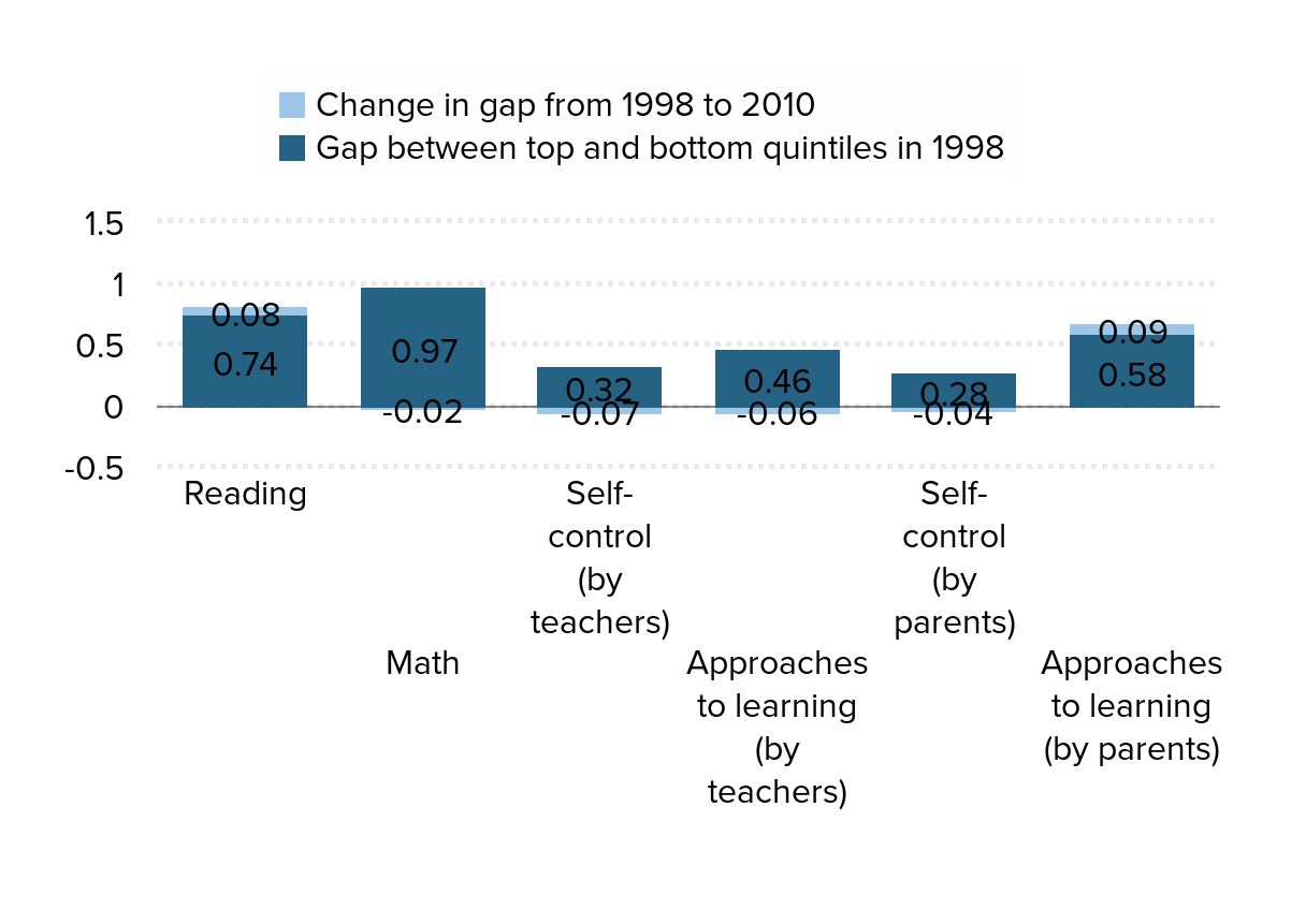 Education inequalities at the school starting gate: Gaps, trends, and  strategies to address them | Economic Policy Institute