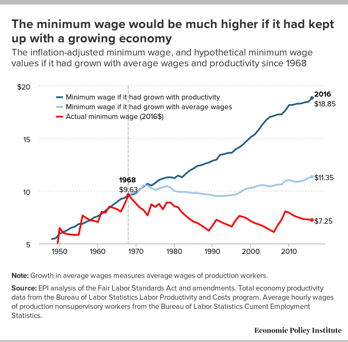 1960 Average Wage 2024 Company Salaries