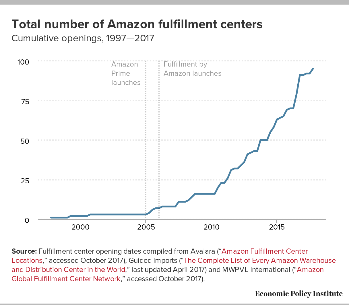 What Age Does Amazon Hire? (15, 16, 17, Warehouse + More)