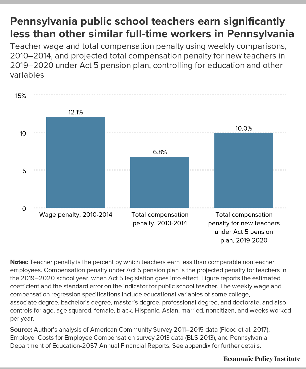 How Much Do High School Teachers Make In Pennsylvania School Walls