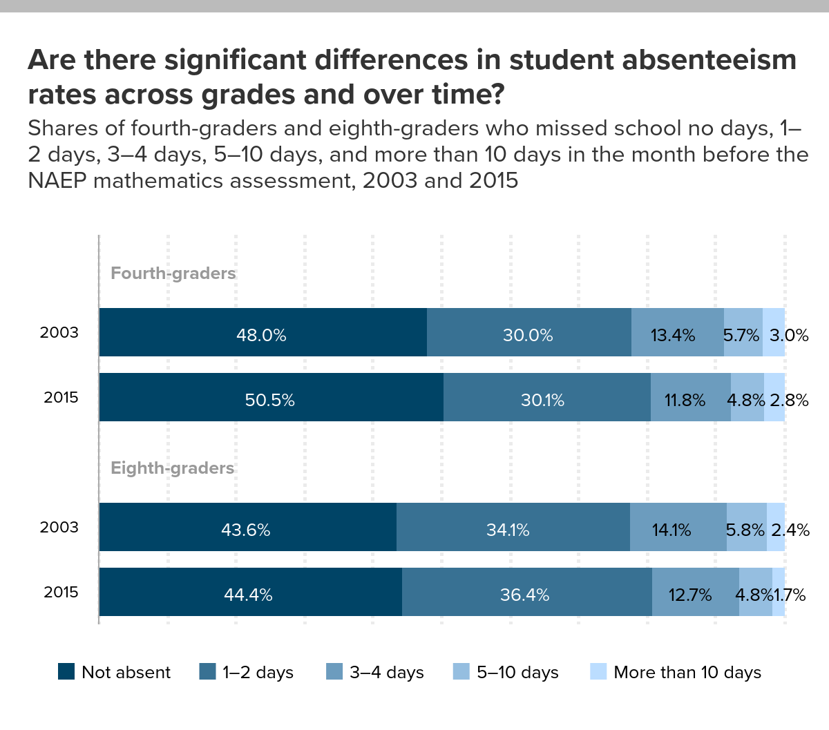 Where Students Miss the Most Class, and Why Chronic Absenteeism Is a  Problem - The Atlantic