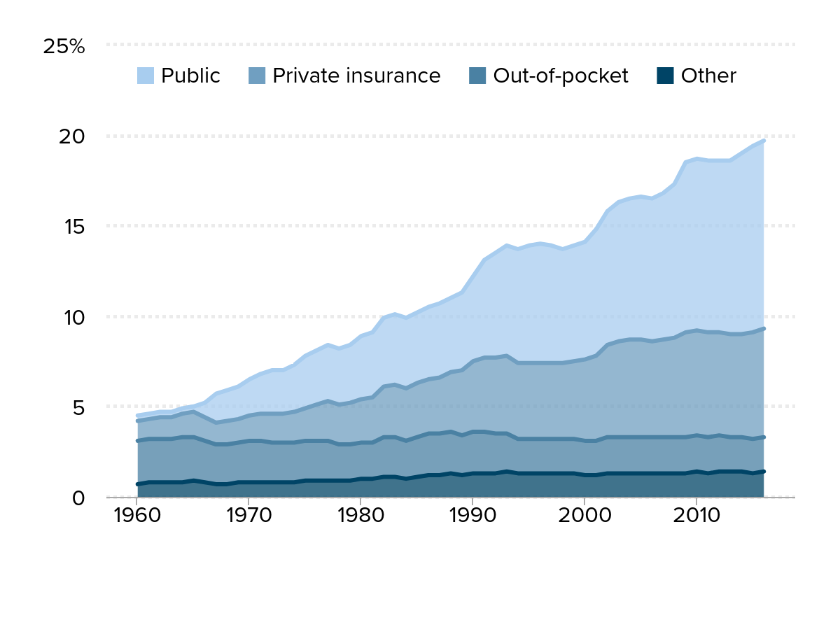 U S Health Care System Reform Opinion On Impact Statista Homelessness