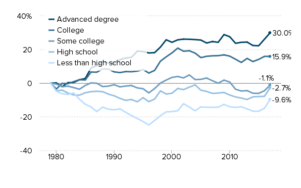 America’s slow-motion wage crisis: Four decades of slow and