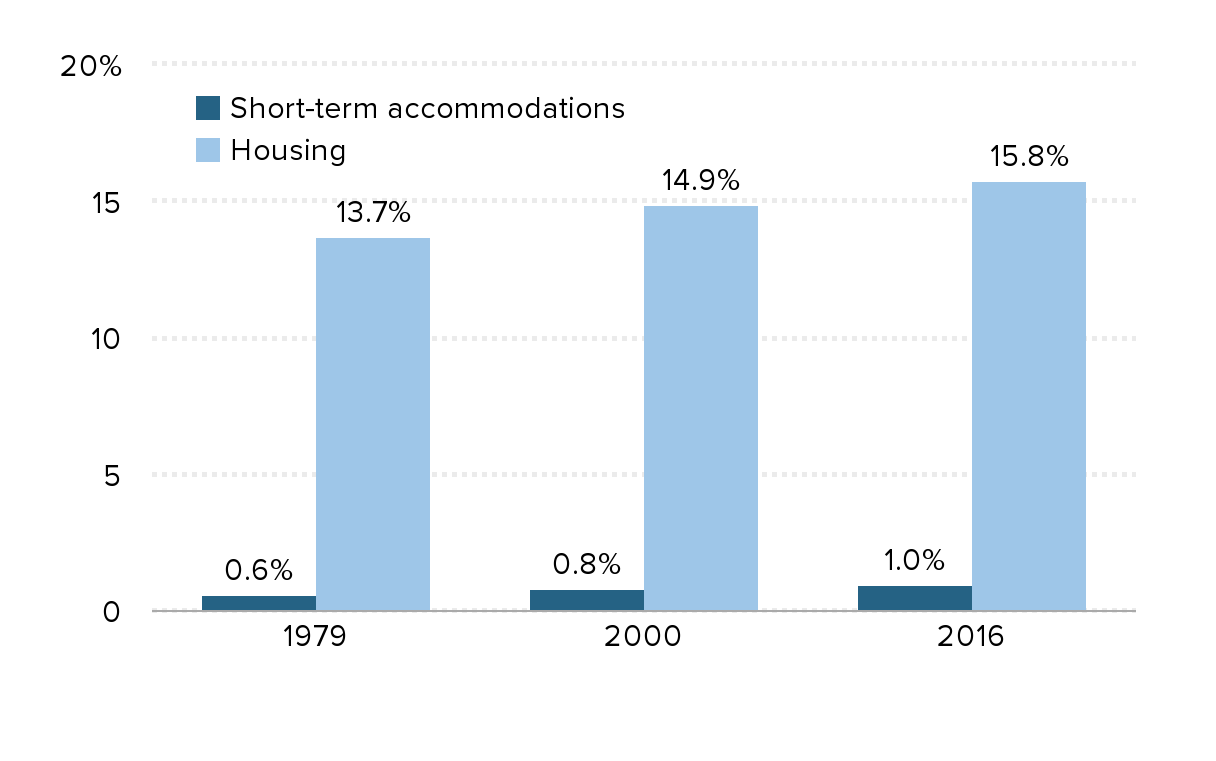 The economic costs and benefits of Airbnb: No reason for local policymakers  to let Airbnb bypass tax or regulatory obligations | Economic Policy  Institute