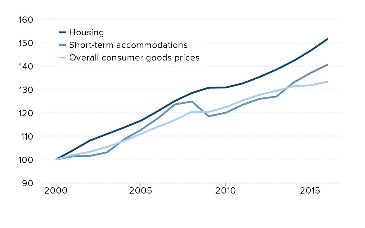 The economic costs and benefits of Airbnb: No reason for local policymakers  to let Airbnb bypass tax or regulatory obligations | Economic Policy  Institute