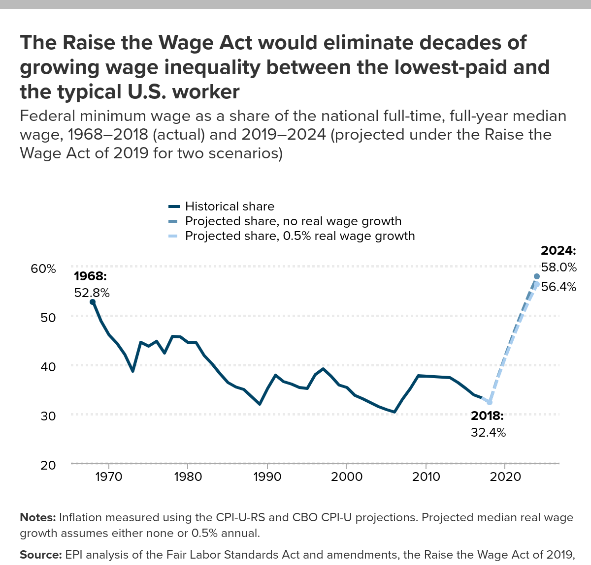 Historical Minimum Wage Chart
