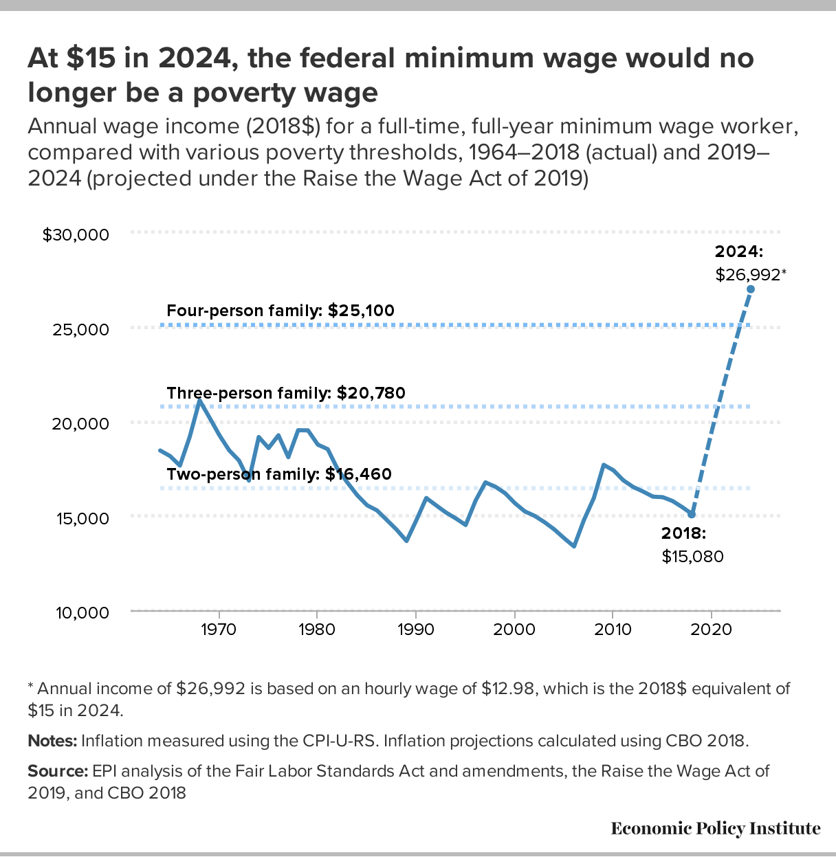 Raising the federal minimum wage to 15 by 2024 would lift pay for
