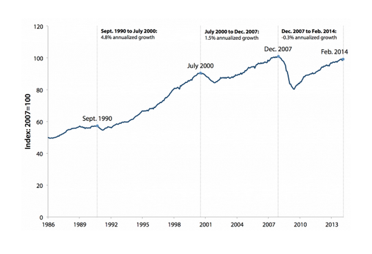 U.S. manufacturing production, 1986–2014