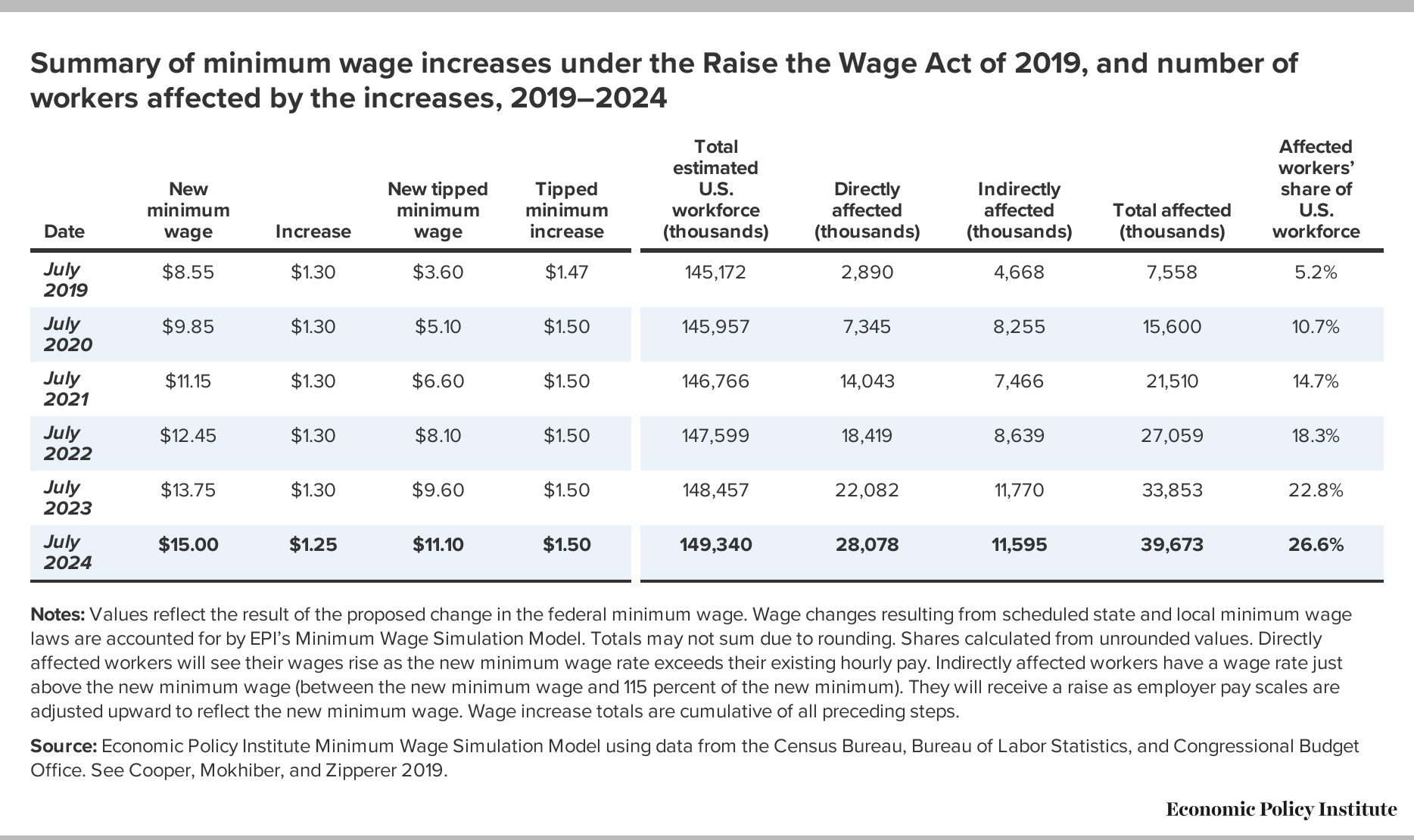 Raising the federal minimum wage to 15 by 2024 would lift pay for