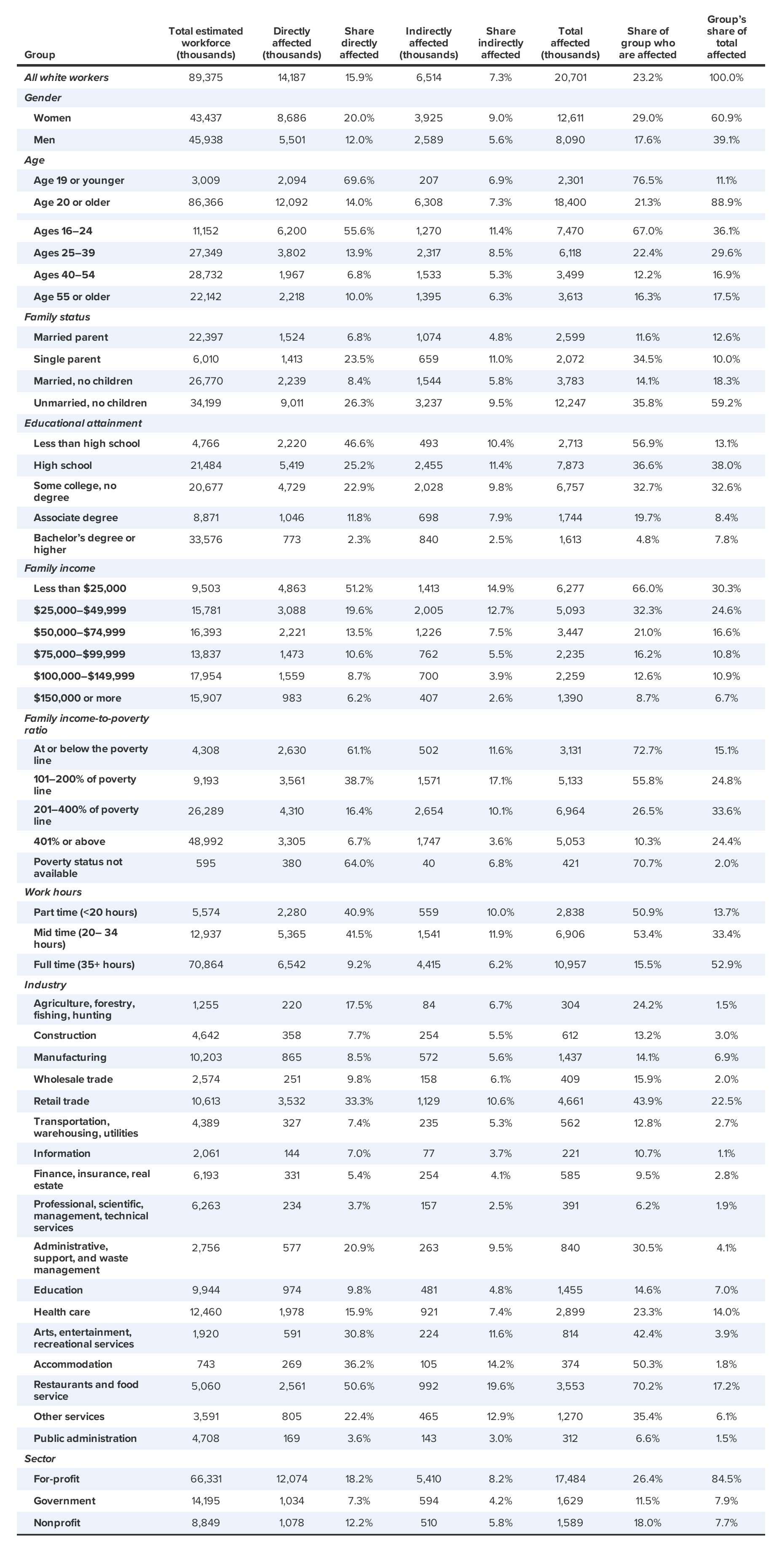 Raising the federal minimum wage to $15 by 2024 would lift pay for