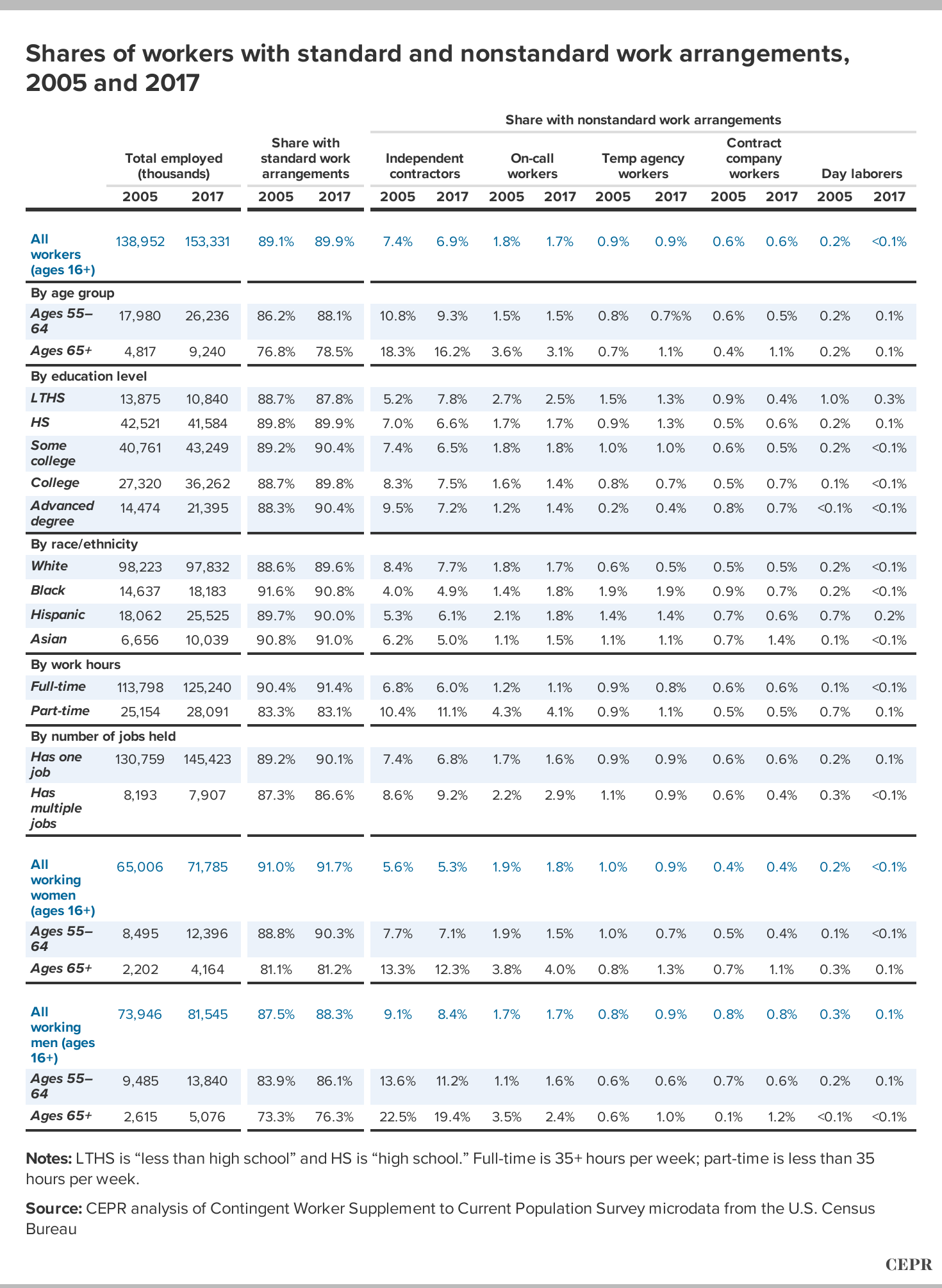 nonstandard work arrangements and older americans 2005 2017 economic policy institute how to write a psychology report introduction non chronological reports ks2 vikings