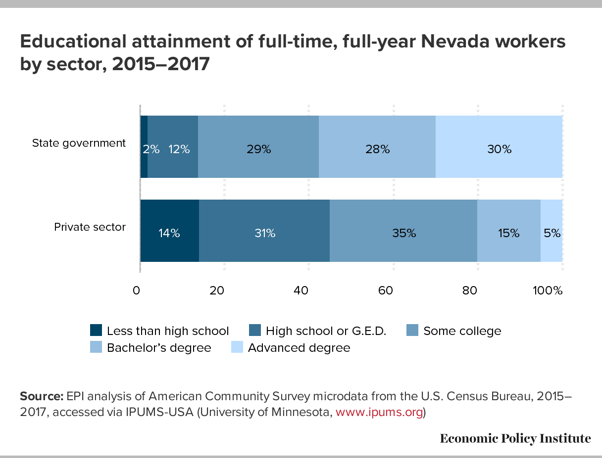 Nevada state employee fact sheet | Economic Policy Institute