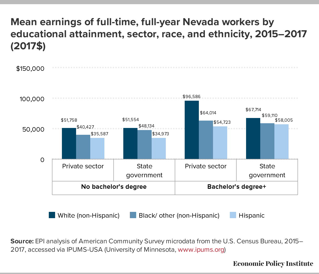 Nevada state employee fact sheet Economic Policy Institute